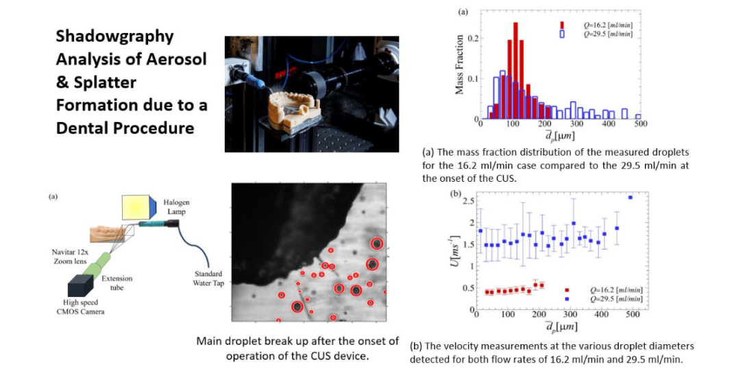 Shadowgraphy Analysis of Aerosol & Splatter Formation