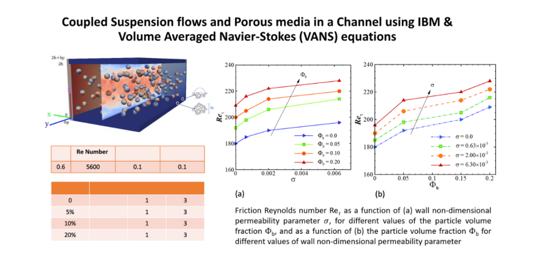 Coupled Suspension flows and Porous media in a Channel